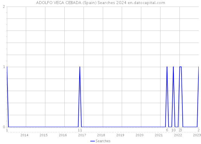 ADOLFO VEGA CEBADA (Spain) Searches 2024 