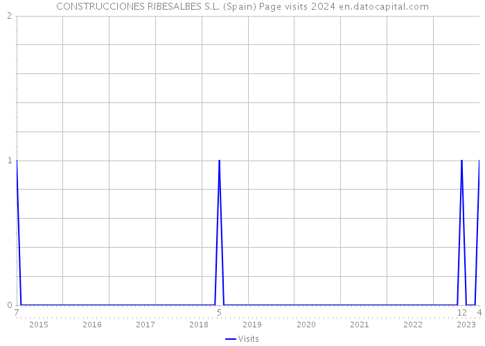 CONSTRUCCIONES RIBESALBES S.L. (Spain) Page visits 2024 