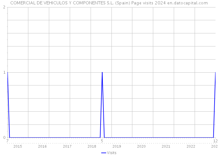COMERCIAL DE VEHICULOS Y COMPONENTES S.L. (Spain) Page visits 2024 