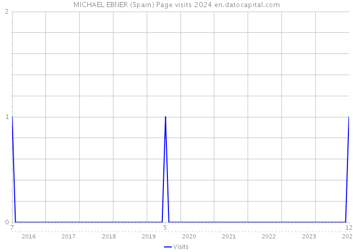 MICHAEL EBNER (Spain) Page visits 2024 