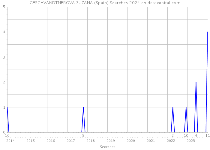 GESCHVANDTNEROVA ZUZANA (Spain) Searches 2024 