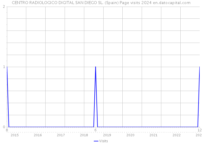 CENTRO RADIOLOGICO DIGITAL SAN DIEGO SL. (Spain) Page visits 2024 