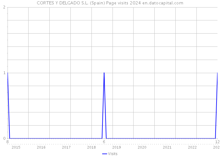 CORTES Y DELGADO S.L. (Spain) Page visits 2024 