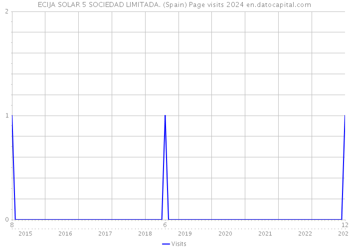 ECIJA SOLAR 5 SOCIEDAD LIMITADA. (Spain) Page visits 2024 