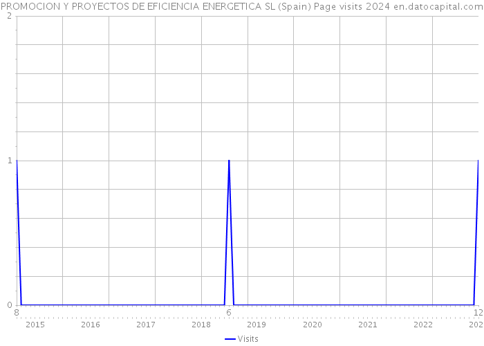 PROMOCION Y PROYECTOS DE EFICIENCIA ENERGETICA SL (Spain) Page visits 2024 