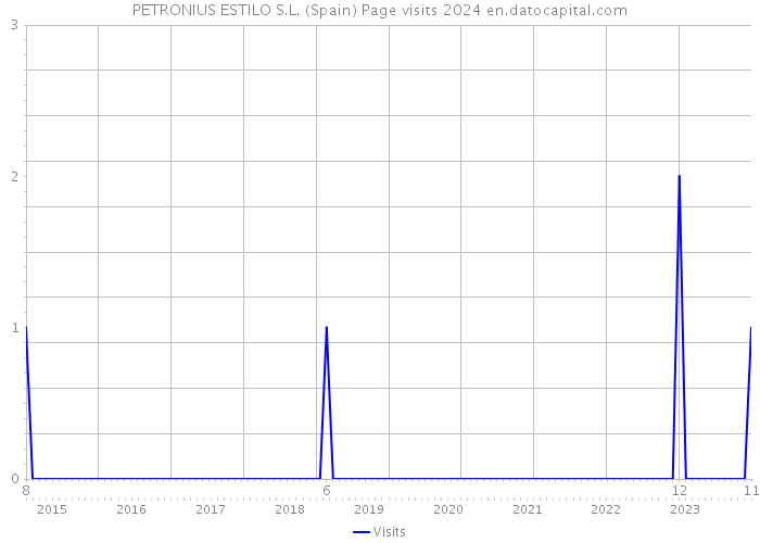 PETRONIUS ESTILO S.L. (Spain) Page visits 2024 