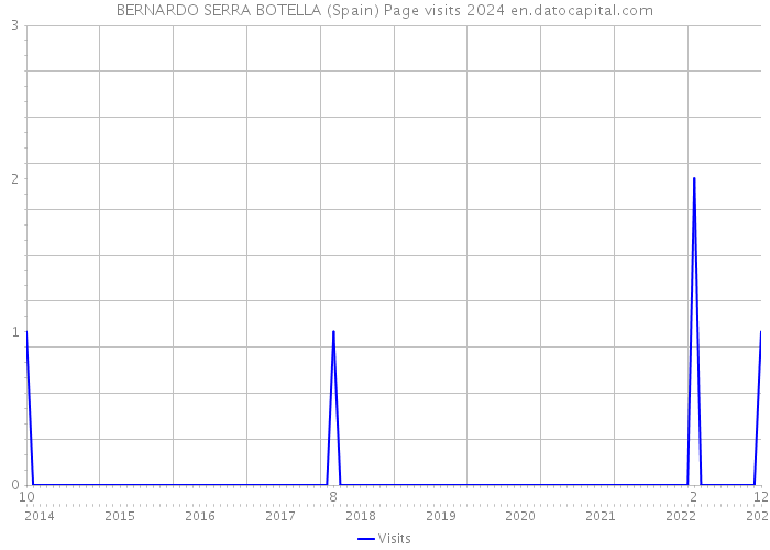 BERNARDO SERRA BOTELLA (Spain) Page visits 2024 