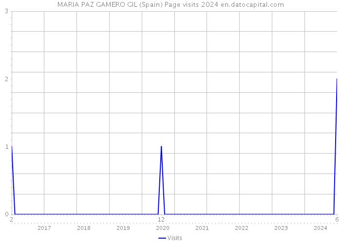 MARIA PAZ GAMERO GIL (Spain) Page visits 2024 
