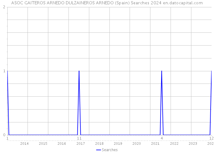 ASOC GAITEROS ARNEDO DULZAINEROS ARNEDO (Spain) Searches 2024 