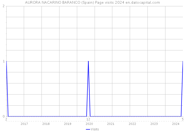 AURORA NACARINO BARANCO (Spain) Page visits 2024 