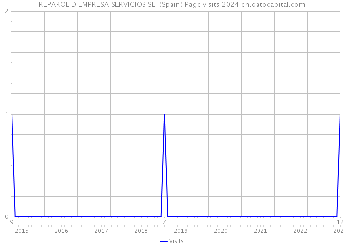 REPAROLID EMPRESA SERVICIOS SL. (Spain) Page visits 2024 