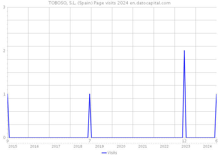 TOBOSO, S.L. (Spain) Page visits 2024 