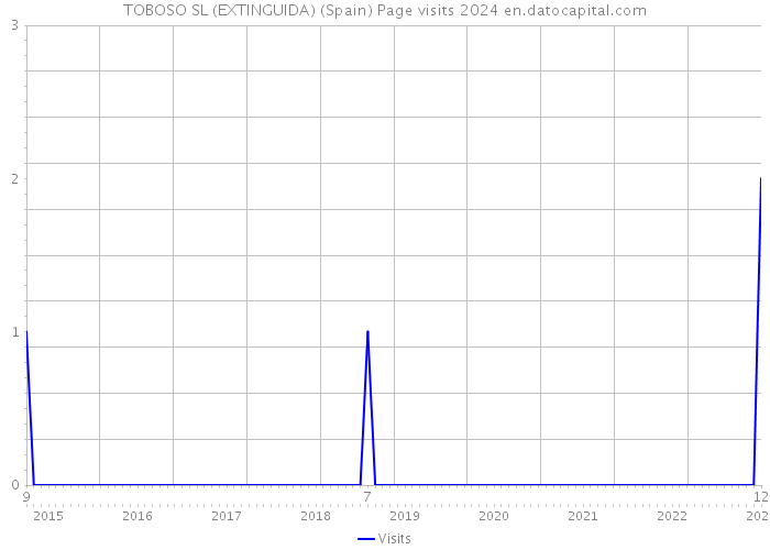 TOBOSO SL (EXTINGUIDA) (Spain) Page visits 2024 