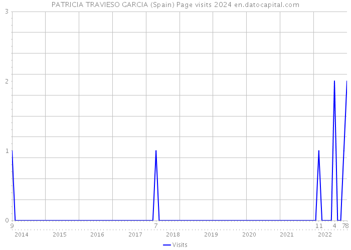 PATRICIA TRAVIESO GARCIA (Spain) Page visits 2024 