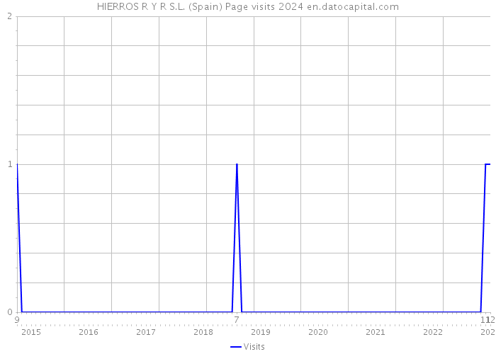 HIERROS R Y R S.L. (Spain) Page visits 2024 