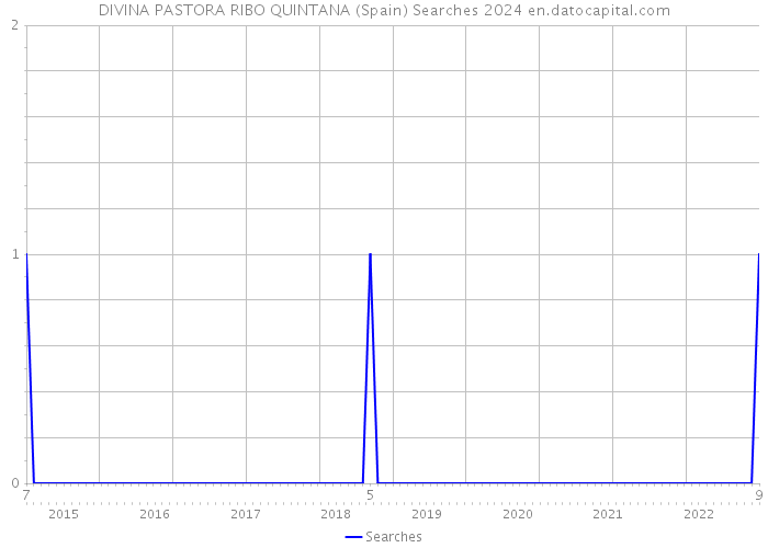 DIVINA PASTORA RIBO QUINTANA (Spain) Searches 2024 