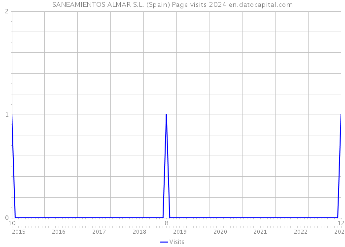 SANEAMIENTOS ALMAR S.L. (Spain) Page visits 2024 