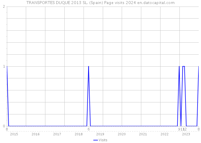 TRANSPORTES DUQUE 2013 SL. (Spain) Page visits 2024 