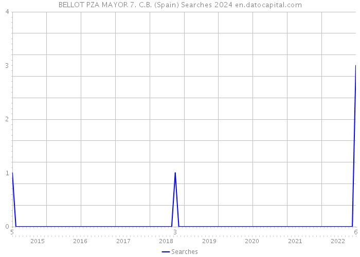 BELLOT PZA MAYOR 7. C.B. (Spain) Searches 2024 