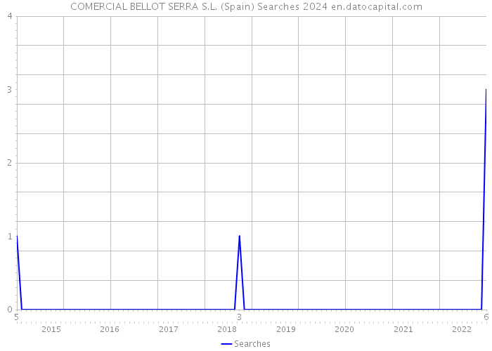 COMERCIAL BELLOT SERRA S.L. (Spain) Searches 2024 