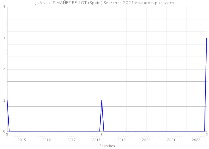 JUAN LUIS MAÑEZ BELLOT (Spain) Searches 2024 