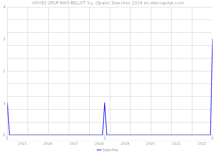 VINYES GRUP MAS BELLOT S.L. (Spain) Searches 2024 