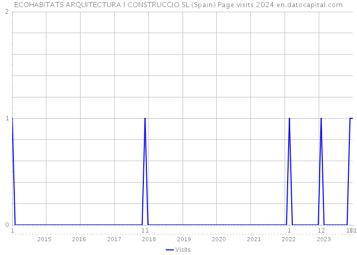 ECOHABITATS ARQUITECTURA I CONSTRUCCIO SL (Spain) Page visits 2024 