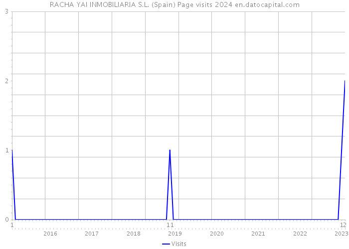 RACHA YAI INMOBILIARIA S.L. (Spain) Page visits 2024 