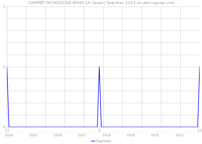 CAMPER NICHOLSONS SPAIN SA (Spain) Searches 2024 