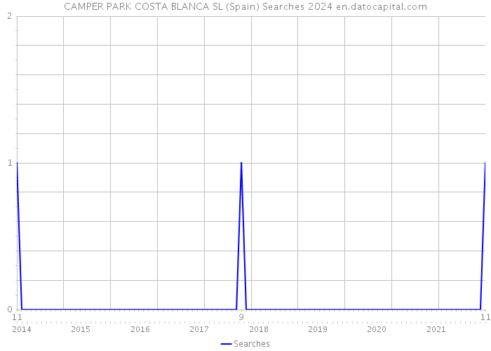 CAMPER PARK COSTA BLANCA SL (Spain) Searches 2024 