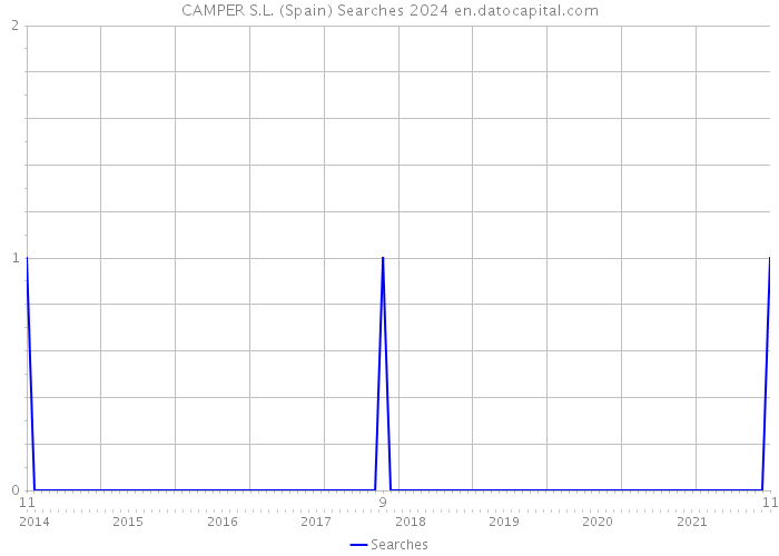 CAMPER S.L. (Spain) Searches 2024 