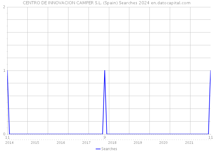 CENTRO DE INNOVACION CAMPER S.L. (Spain) Searches 2024 