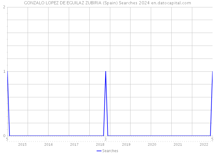 GONZALO LOPEZ DE EGUILAZ ZUBIRIA (Spain) Searches 2024 