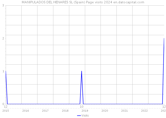 MANIPULADOS DEL HENARES SL (Spain) Page visits 2024 