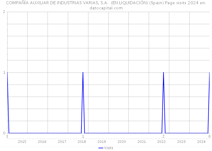 COMPAÑÍA AUXILIAR DE INDUSTRIAS VARIAS, S.A. (EN LIQUIDACIÓN) (Spain) Page visits 2024 