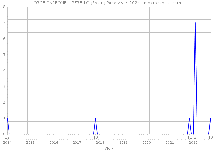 JORGE CARBONELL PERELLO (Spain) Page visits 2024 