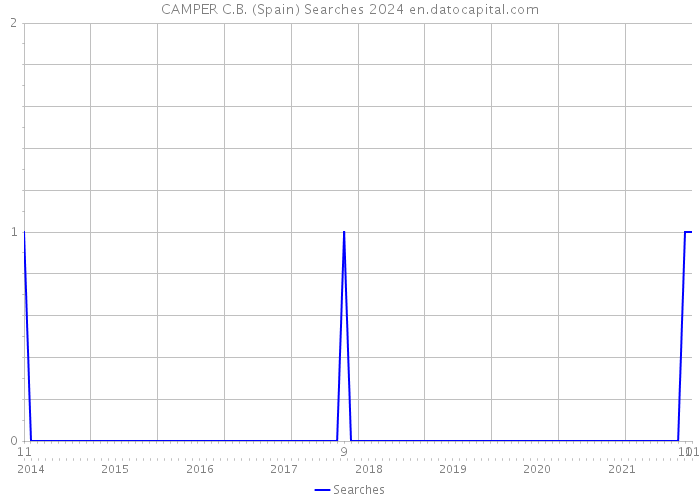 CAMPER C.B. (Spain) Searches 2024 