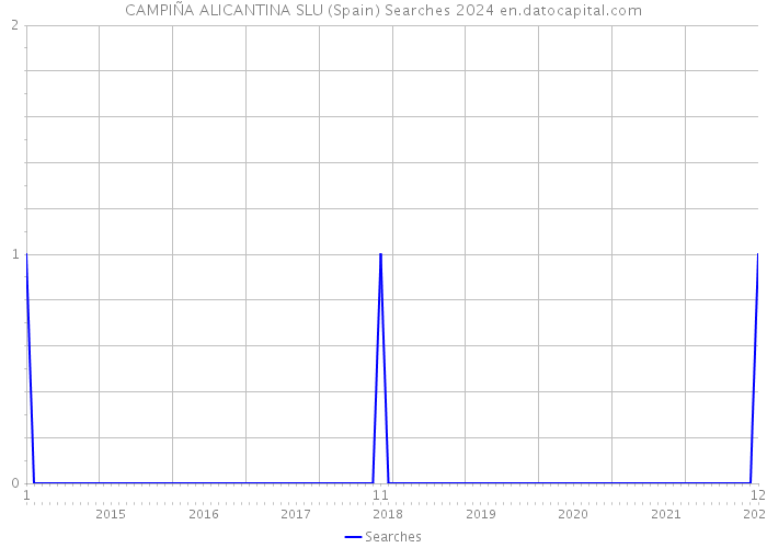 CAMPIÑA ALICANTINA SLU (Spain) Searches 2024 