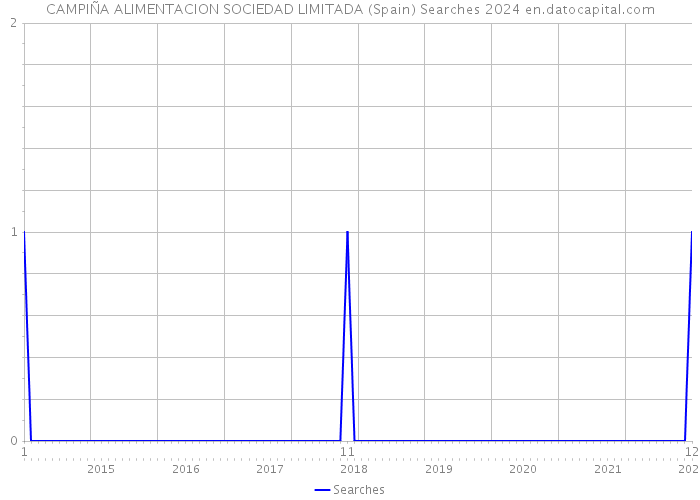 CAMPIÑA ALIMENTACION SOCIEDAD LIMITADA (Spain) Searches 2024 