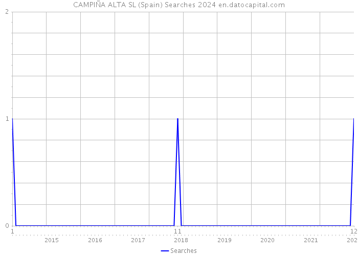 CAMPIÑA ALTA SL (Spain) Searches 2024 