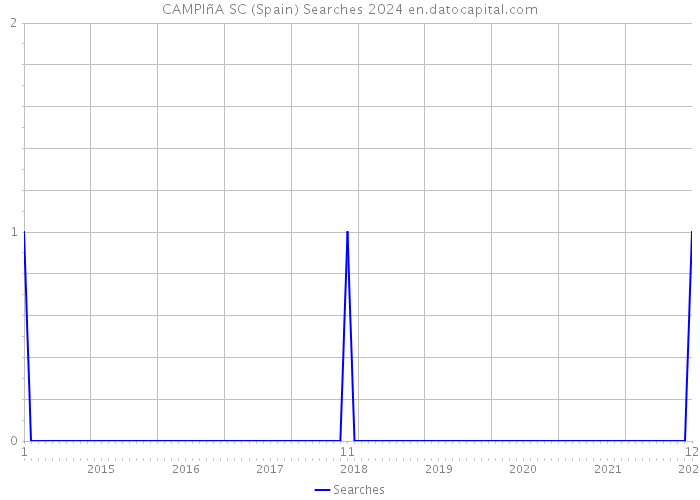 CAMPIñA SC (Spain) Searches 2024 