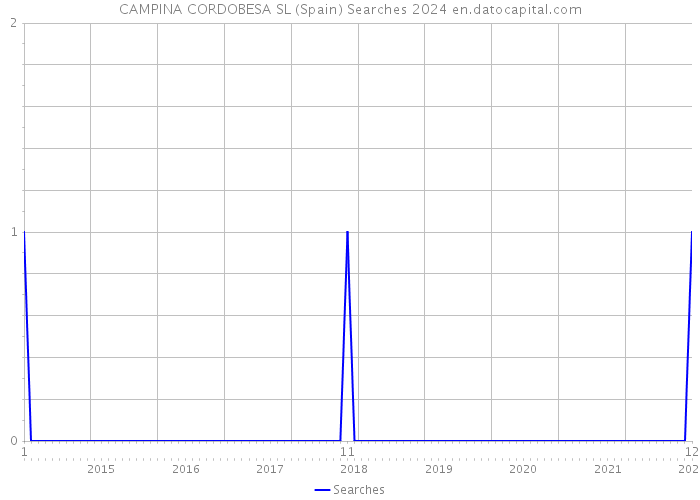 CAMPINA CORDOBESA SL (Spain) Searches 2024 