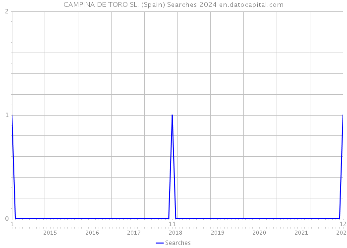 CAMPINA DE TORO SL. (Spain) Searches 2024 