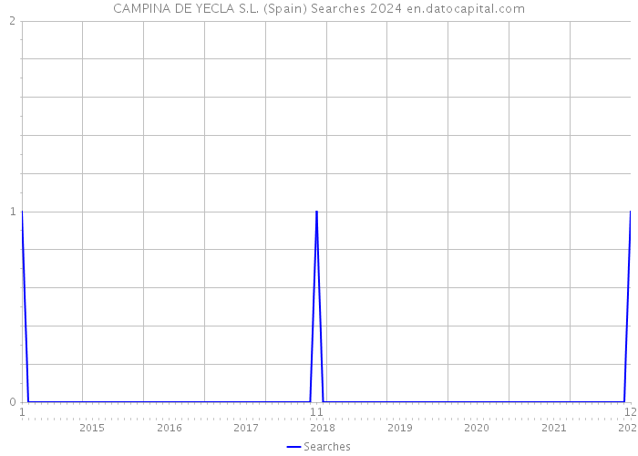 CAMPINA DE YECLA S.L. (Spain) Searches 2024 