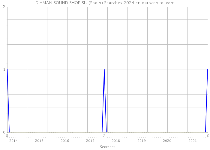 DIAMAN SOUND SHOP SL. (Spain) Searches 2024 