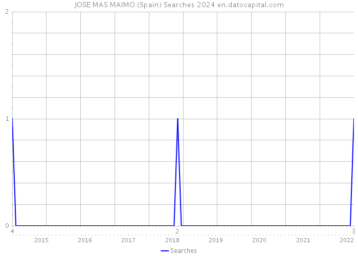 JOSE MAS MAIMO (Spain) Searches 2024 