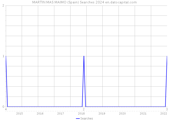 MARTIN MAS MAIMO (Spain) Searches 2024 