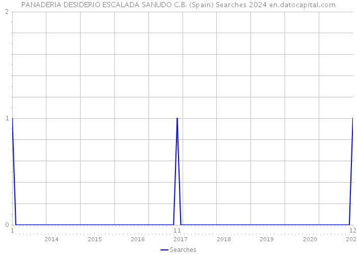 PANADERIA DESIDERIO ESCALADA SANUDO C.B. (Spain) Searches 2024 