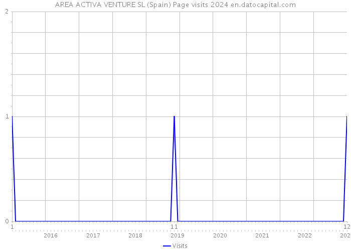 AREA ACTIVA VENTURE SL (Spain) Page visits 2024 