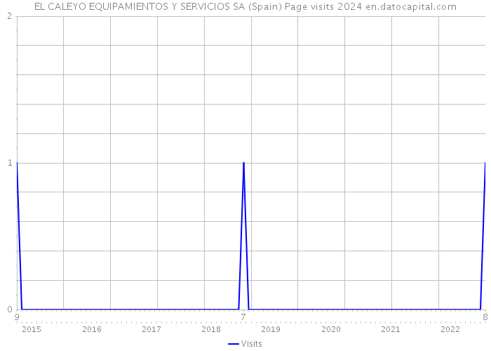 EL CALEYO EQUIPAMIENTOS Y SERVICIOS SA (Spain) Page visits 2024 